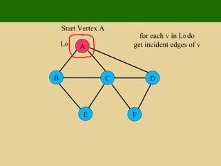 A E F B C D Start Vertex A for each v in L 0  do get incident edges of v L 0 