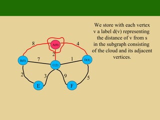 A(0) D(4) C(2) B(8) F E 8 4 2 1 7 5 9 3 2 We store with each vertex v a label d(v) representing  the distance of v from s in the subgraph consisting  of the cloud and its adjacent vertices. 
