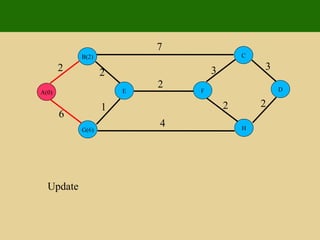 2 2 1 6 7 7 4 2 3 3 2 2 Update E G(6) B(2) A(0) D H C F 