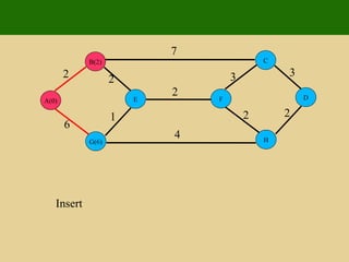 2 2 1 6 7 7 4 2 3 3 2 2 Insert E G(6) B(2) A(0) D H C F 