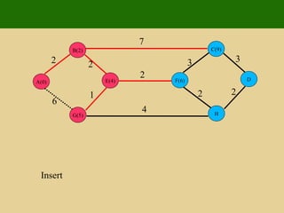 2 2 1 6 7 7 4 2 3 3 2 2 Insert E(4) G(5) B(2) A(0) D H C(9) F(6) 