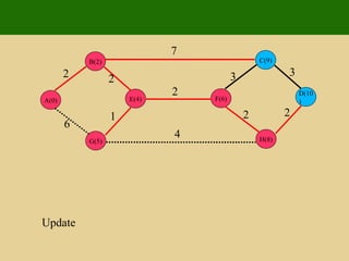2 2 1 6 7 7 4 2 3 3 2 2 Update E(4) G(5) B(2) A(0) D(10) H(8) C(9) F(6) 