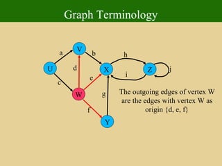 Graph Terminology U Y X W V Z a c b d e f g h i j The outgoing edges of vertex W are the edges with vertex W as origin {d, e, f} 