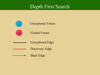 Depth First Search A A Unexplored Vertex Visited Vertex Unexplored Edge Discovery Edge Back Edge 
