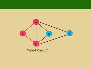 A E D C B Visited Vertex C 