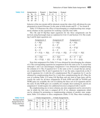 Reduction of State Tables State Assignment 489
behavior of the two circuits will be identical, except the value of Qk will always be com-
plemented in circuit B because f is the same in both circuits and D  f for circuit B.
Table 15-9 illustrates the effect of interchanging or complementing state assign-
ment columns on the equations for realizing a specific state table.
The J-K and D flip-flop input equations for the three assignments can be
derived, using Karnaugh maps as explained in Unit 12 and Section 15.6. The result-
ing J and K input equations are:
Assignment A Assignment B Assignment C
J1  XQ2 J2  XQ1 K1  XQ2
K1  X K2  X J1  X
J2  X Q1 J1  X Q2 K2  X Q1
K2  X K1  X J2  X
Z  X Q1  XQ2 Z  X Q2  XQ1 Z  X Q1  XQ2
______________ ______________ _______________
D1  XQ2 D2  XQ1 D1  X  Q2
D2  X (Q1  Q2) D1  X (Q2  Q1) D2  X  Q1Q2
Note that assignment B in Table 15-9 was obtained by interchanging the columns
of A.The corresponding equations for assignment B are the same as for A,except that
subscripts 1 and 2 are interchanged. Assignment C was obtained by complementing
the columns of A. The Z equation for C is the same as for A, except that Q1 and Q2
are complemented. The K and J equations for C are the same, respectively, as the J
and K equations for A with the Q s complemented. The D equations for C can be
obtained by complementing those for A and, then, complementing the Q’s. Thus, the
cost of realizing Table 15-9 using J-K flip-flops and any kind of logic gates will be
exactly the same for all three assignments. If both AND and OR (or NAND and
NOR) gates are available, the cost of realizing the three sets of D equations will be
the same. If only NOR gates are available, for example, then realizing D1 and D2 for
assignment C would require two additional inverters compared with A and B.
By complementing one or more columns, any state assignment can be converted to
one in which the first state is assigned all 0’s. If we eliminate assignments which
can be obtained by permuting or complementing columns of another state assign-
ment, Table 15-8 reduces to three assignments (Table 15-10). Thus, when realizing a
3-State Assignments 4-State Assignments
States 1 2 3 1 2 3
a 00 00 00 00 00 00
b 01 01 11 01 01 11
c 10 11 01 10 11 01
d – – – 11 10 10
TABLE 15-10
Nonequivalent
Assignments for
Three and Four
States
Assignments Present Next State Output
A3 B3 C3 State X  0 1 0 1
00 00 11 S1 S1 S3 0 0
01 10 10 S2 S2 S1 0 1
10 01 01 S3 S2 S3 1 0
TABLE 15-9
 