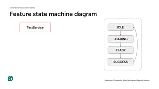 Feature state machine diagram
IDLE
LOADING
READY
SUCCESS
TextService
Mastering UI Complexity: State Machines and Reactive Patterns
2. FINITE STATE MACHINES (FSMS)
 
