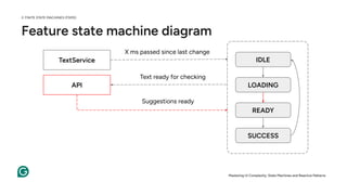Feature state machine diagram
IDLE
LOADING
READY
SUCCESS
TextService
API
Text ready for checking
Suggestions ready
X ms passed since last change
Mastering UI Complexity: State Machines and Reactive Patterns
2. FINITE STATE MACHINES (FSMS)
 