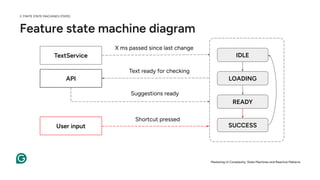 Feature state machine diagram
IDLE
LOADING
READY
SUCCESS
TextService
API
Text ready for checking
Suggestions ready
User input
Shortcut pressed
X ms passed since last change
Mastering UI Complexity: State Machines and Reactive Patterns
2. FINITE STATE MACHINES (FSMS)
 