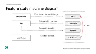 Feature state machine diagram
IDLE
LOADING
READY
SUCCESS
TextService
API
Text ready for checking
Suggestions ready
User input
Shortcut pressed
Text ready for checking
X ms passed since last change
500ms
Mastering UI Complexity: State Machines and Reactive Patterns
2. FINITE STATE MACHINES (FSMS)
 