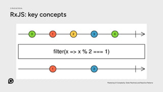RxJS: key concepts
3. RXJS & FOCAL
Mastering UI Complexity: State Machines and Reactive Patterns
 