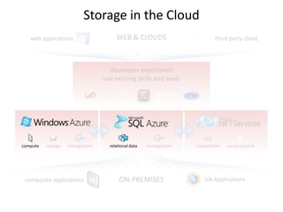 Storage in the CloudWEB & CLOUDSthird party cloudweb applicationsdeveloper experienceuse existing skills and toolsmanagementmanagementconnectivityaccess controlcomputerelational datastorageON-PREMISESlob Applicationscomposite applications