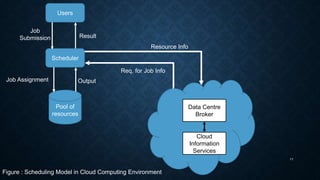 11
Users
Data Centre
Broker
Scheduler
Cloud
Information
Services
Pool of
resources
Job
Submission Result
OutputJob Assignment
Figure : Scheduling Model in Cloud Computing Environment
Req. for Job Info
Resource Info
 