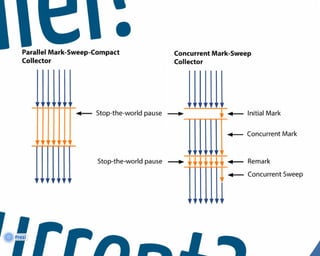 Garbage First Garbage Collector Algorithm