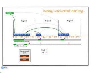 Garbage First Garbage Collector Algorithm