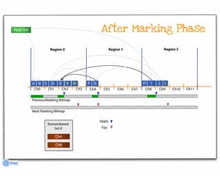 Garbage First Garbage Collector Algorithm