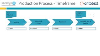 Analyze
Atomize &
Enrich
Reprocess Package, Test &
Deploy
2-3 weeks 1-1,5 months 3-4 weeks 1-2 weeks
Non-
Adaptive
Course
Adaptive
Course
Production Process - Timeframe
 