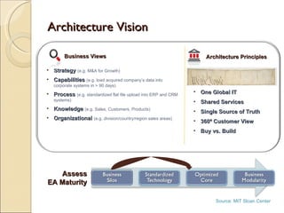Architecture Vision Assess EA Maturity Source: MIT Sloan Center Strategy  (e.g. M&A for Growth)  Capabilities   (e.g. load acquired company’s data into corporate systems in > 90 days) Process  (e.g. standardized flat file upload into ERP and CRM systems) Knowledge  (e.g. Sales, Customers, Products) Organizational  (e.g. division/country/region sales areas) Business Views Architecture Principles One Global IT Shared Services Single Source of Truth 360º Customer View Buy vs. Build 