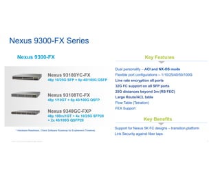 © 2017 Cisco and/or its affiliates. All rights reserved. 12
Nexus 9300-FX Series
Nexus 9300-FX
NEW
Q2’CY16
Nexus 93108TC-FX
48p 1/10GT + 6p 40/100G QSFP
Nexus 93180YC-FX
48p 10/25G SFP + 6p 40/100G QSFP
* Hardware Readiness, Check Software Roadmap for Enablement Timelines
Dual personality – ACI and NX-OS mode
Flexible port configurations – 1/10/25/40/50/100G
Line rate encryption all ports
32G FC support on all SFP ports
25G distances beyond 3m (RS FEC)
Large Route/ACL table
Flow Table (Tetration)
FEX Support
Key Features
Support for Nexus 5K FC designs – transition platform
Link Security against fiber taps
Key Benefits
Nexus 9348GC-FXP
48p 100m/1GT + 4x 10/25G SFP28
+ 2x 40/100G QSFP28
 