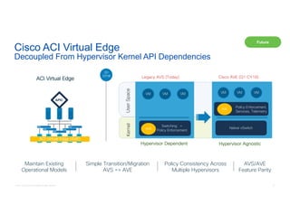 © 2017 Cisco and/or its affiliates. All rights reserved. 25
Cisco ACI Virtual Edge
Decoupled From Hypervisor Kernel API Dependencies
ACI Virtual Edge
ACI Virtual Edge (AVE)
Maintain Existing
Operational Models
Simple Transition/Migration
AVS => AVE
Policy Consistency Across
Multiple Hypervisors
AVS/AVE
Feature Parity
Legacy AVS (Today)
Hypervisor Dependent
Cisco AVE (Q1 CY18)
Native vSwitch
VM
Switching +
Policy Enforcement
VM VM
AVE
Q2
FY18
Q1
CY18
Hypervisor Agnostic
VM VM VM
AVE
AVS
Policy Enforcement,
Services, Telemetry
UserSpaceKernel
Future
 