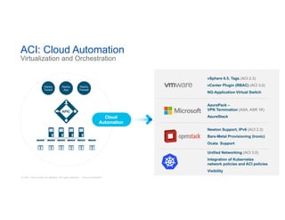© 2017 Cisco and/or its affiliates. All rights reserved. Cisco Confidential
ACI: Cloud Automation
Virtualization and Orchestration
Deploy
Tenant
Deploy
App
Deploy
Firewall
vSphere 6.5, Tags (ACI 2.3)
vCenter Plugin (RBAC) (ACI 3.0)
NG-Application Virtual Switch
AzurePack –
VPN Termination (ASA, ASR 1K)
AzureStack
Newton Support, IPv6 (ACI 2.3)
Bare-Metal Provisioning (Ironic)
Ocata Support
Cloud
Automation
Unified Networking (ACI 3.0)
Integration of Kubernetes
network policies and ACI policies
Visibility
 