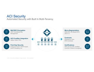 © 2017 Cisco and/or its affiliates. All rights reserved. Cisco Confidential
ACI Security
Automated Security with Built In Multi-Tenancy
Q4 CY
2018
Micro-Segmentation
DNS EPG, AD Based EPG
(ACI 3.1)
ACI
3.0
Contracts
Inheritance, Intra-
EPG Contracts
Q4 CY
2017
Certifications
FIPs and UC-APL Certified
Common Criteria (in progress)
ACI
3.1
MACSEC Encryption
APIC Centralized Key
Management
ACI
2.3
ACI-TrustSec Integration
Higher Scale (15K)
ACI
3.0
First Hop Security
IP Source Guard, DHCP Guard,
DHCP Snooping, etc.
 