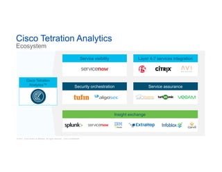 © 2017 Cisco and/or its affiliates. All rights reserved. Cisco Confidential
Cisco Tetration Analytics
Ecosystem
Service visibility Layer 4-7 services integration
Security orchestration Service assurance
Insight exchange
Cisco Tetration
Analytics™
 
