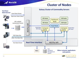 Galaxy confidential
Cluster of Nodes
Other customer applications
and systems
Other Test Data Files
Event Data Stream
ATE config &
maintenance events
Real-time Tester Status
Test Floor
Data Sources
STDF Data Files
.
.
.
RESTful
API
RESTful API
Test
Hardware
Management
System
MES
Galaxy Cluster of Commodity Servers
DB Node
DB Node
DB Node
DB Node
Compute
Node
Compute
Node
Head Node
Dashboard
Node
Yield-Man
PAT-Man
Yield-Man
PAT-Man
Real-Time Interface
Test Data Stream
10
 