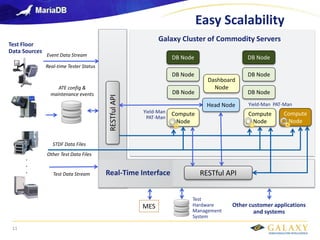 Galaxy confidential
Easy Scalability
Other customer applications
and systems
Other Test Data Files
Event Data Stream
ATE config &
maintenance events
Real-time Tester Status
Test Floor
Data Sources
STDF Data Files
.
.
.
RESTful
API
Test
Hardware
Management
System
MES
Galaxy Cluster of Commodity Servers
DB Node
DB Node
DB Node
DB Node
Compute
Node
Compute
Node
Head Node
Dashboard
Node
Yield-Man
PAT-Man
Yield-Man PAT-Man
Real-Time Interface
Test Data Stream
DB Node
DB Node
Compute
Node
RESTful API
11
 