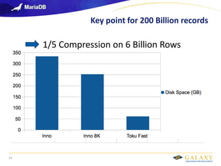 Galaxy confidential
19
1/5 Compression on 6 Billion Rows
Key point for 200 Billion records
 