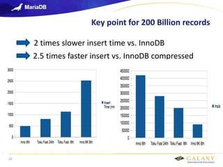 Galaxy confidential
20
2 times slower insert time vs. InnoDB
2.5 times faster insert vs. InnoDB compressed
Key point for 200 Billion records
 