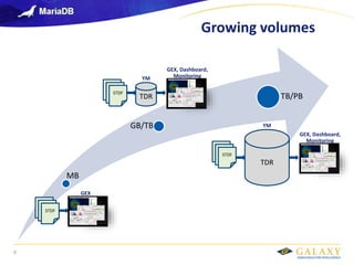 Galaxy confidential
Growing volumes
6
MB
GEX
STDF
STDF
STDF
GB/TB
GEX, Dashboard,
Monitoring
TDR
YM
STDF
STDF
STDF
TB/PB
GEX, Dashboard,
Monitoring
TDR
YM
STDF
STDF
STDF
 