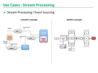 Use Cases - Stream Processing
● Stream Processing / Event Sourcing
LinkedIn's example Netflix's example
 
