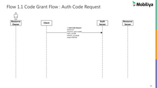 25
Flow 1.1 Code Grant Flow : Auth Code Request
Resource
Owner
Client
Auth
Server
Resource
Server
1. Auth Code Request
authorize?
response_type=code&
client_id=ID&
redirect_uri=URL&
scope=PHOTOS
 