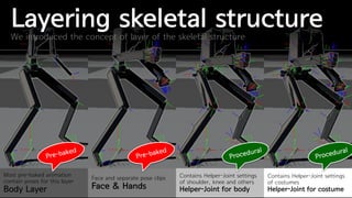 Layering skeletal structure
  We introduced the concept of layer of the skeletal structure




Most pre-baked animation                                      Contains Helper-Joint settings   Contains Helper-Joint settings
                               Face and separate pose clips
contain poses for this layer                                  of shoulder, knee and others     of costumes
Body Layer                     Face & Hands                   Helper-Joint for body            Helper-Joint for costume
 