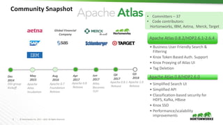 5 © Hortonworks Inc. 2011 – 2016. All Rights Reserved
Community Snapshot
May
2015
Apache
Atlas
Incubation
DGI group
Kickoff
Dec
2014
Apr
2017
Apache 0.8
Release
Global Financial
Company
Aug
2016
Apache 0.7
Foundation
Release
Apache Atlas 0.8.2/HDP2.6.1-2.6.4
• Business User Friendly Search &
Filtering
• Knox Token Based Auth. Support
• Knox Proxying of Atlas UI
• Tag Deletion
Apache Atlas 0.8/HDP2.6.0
• Simplified Search UI
• Simplified API
• Classification-based security for
HDFS, Kafka, HBase
• Knox SSO
• Performance/scalability
improvements
• Committers – 37
• Code contributors:
Hortonworks, IBM, Aetna, Merck, Target
Jun
2017
Atlas
Becomes
TLP!
Q4
2017
Apache 0.8.1
Release
Apache 1.0
Release
Q3
2018
 