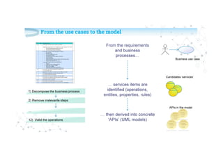 From the use cases to the model
1) Decompose the business process
2) Remove irrelevante steps
…
12) Valid the operations
Candidates ‘services’
Business use case
From the requirements
and business
processes…
… services items are
identified (operations,
entities, properties, rules)
… then derived into concrete
‘APIs’ (UML models)
APIs in the model
 