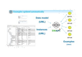 Examples updated automatically
Data model
(UML)
Instances
(UML)
API #2
API #4
API #3
API #1
Examples
(Json)
 