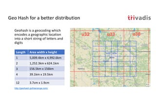 Geo Hash for a better distribution
Geohash is a geocoding which
encodes a geographic location
into a short string of letters and
digits
Length Area width x height
1 5,009.4km x 4,992.6km
2 1,252.3km x 624.1km
3 156.5km x 156km
4 39.1km x 19.5km
12 3.7cm x 1.9cm
http://geohash.gofreerange.com/
 