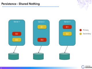 Persistence - Shared Nothing
24
Server 3Server 2Server 1
B1
B3
B2
B1
B3
B2
Primary
Secondary
 