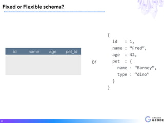Fixed or Flexible schema?
37
id name age pet_id
or
{	
		id			:	1,	
		name	:	“Fred”,	
		age		:	42,	
		pet		:	{	
				name	:	“Barney”,	
				type	:	“dino”	
		}	
}
 