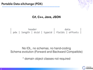 Portable Data eXchange (PDX)
38
C#, C++, Java, JSON
No IDL, no schemas, no hand-coding
Schema evolution (Forward and Backward Compatible)
* domain object classes not required
|												header												|							data							|	
|	pdx	|	length	|	dsid	|	typeid	|	fields	|	offsets	|
 