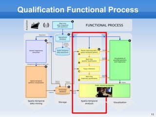 Qualification Functional Process




                                   11
 