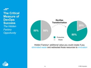10 © IBM Corporation
The Critical
Measure of
DevOps
Success
The Hidden
Factory
Opportunity
80%
20%
50% 50%
Waste
Productive
Hidden Factory= additional value you could create if you
eliminated waste and redirected those resources to innovation
DevOps
Transformation
 