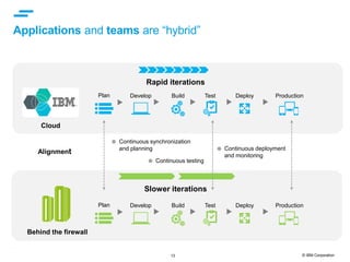 13 © IBM Corporation
Applications and teams are “hybrid”
Rapid iterations
Cloud
Slower iterations
Behind the firewall
Alignment
Continuous synchronization
and planning
Continuous testing
Continuous deployment
and monitoring
Plan Develop Build Test Deploy Production
Plan Develop Build Test Deploy Production
 