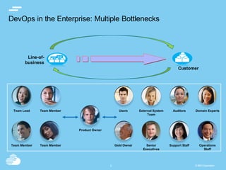 55 © IBM Corporation
DevOps in the Enterprise: Multiple Bottlenecks
Product Owner
Senior
Executives
Users Domain ExpertsAuditors
Gold Owner Support Staff
External System
Team
Operations
Staff
Team MemberTeam Lead
Team MemberTeam Member
Line-of-
business
Customer
 