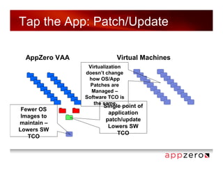 Tap the App: Patch/Update

  AppZero VAA               Virtual Machines
                 Virtualization
                doesn’t change
                 how OS/App
                  Patches are
                  Managed –
                Software TCO is
                   the same
                       Single point of
 Fewer OS
                         application
 Images to
                        patch/update
maintain –
                         Lowers SW
Lowers SW
                            TCO
   TCO
 