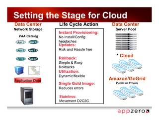Setting the Stage for Cloud
Data Center         Life Cycle Action        Data Center
Network Storage                               Server Pool
                    Instant Provisioning:
  VAA Catalog       No Install/Config
  App 1   App 1.1   headaches
                    Updates:
  App 2   App 2.1   Risk and Hassle free

                    Rollback:
                                              * Cloud
  App 3   App 3.1
                    Simple & Easy
                    Rollbacks
                    Utilization:
                    Dynamic/flexible
Application Data                            Amazon/GoGrid
                    Single Gold Image:        Public or Private
                    Reduces errors

                    Stateless:
                    Movement D2C2C
 