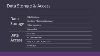 Data Storage & Access
Data
Storage
SQL Database
Use New / Existing Database
Table Structure
Mongo DB
Data
Access
REST API
OData Interface
GET, POST,PATCH, DELETE
Client SDK
 