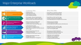 Microsoft Azure IaaS for Test and
Development
SharePoint on Microsoft Azure
IaaS
SQL/Business Intelligence on
Microsoft Azure
Application Migration to
Microsoft Azure IaaS
SAP on Microsoft Azure
EMS/Hybrid Identity on Microsoft
Azure for O365
S
• Long set-up times
• High infrastructure costs
• Limited datacenter capacity
• Hard to replicate production
• High cost of business and data insight
• Complex environmentto manage
• Limited number of users due to high costs
• Limited datacenter capacity
• Slow response to changing business
• Need to free-up expensive on-premises resources
for Tier 1 apps
• Exponentially growing archival costs
• Infrastructure setup time
• Complexity/costrefreshing SAP hardware
• Multiple authentication for end users
• Elongated sign-on time
• Extensive and expensive IT management
• DC at capacity – free up on premise space
• Heavily customized so migration longer term
• Want to provision new environments not old
• Azure VMs to run Test & Dev workloads
• Seamless connectivity and easier access
• Lower developmentcosts/greater agility
• Reduced cost and complexity
• Increased flexibility and agility
• Accommodatenew business scenarios with familiar tools
• Azure VMs to run Tier 2 and Tier 3 apps
• Seamless connectivityand management
• Lower TCO and greater agility
• Pay-as-you-go, metered charge back
• 200-300X faster infrastructure provisioning
• Instantaneous provisioning of storage
• Single sign-on across applications
• Integration with on-premises AD
• Create and manage identities
• Leverage social tools and identities
• Azure VMs to run Tier 2 and Tier 3 apps
• Seamless connectivityand management
• Automated deploymentof SharePoint 2013 on Azure
Major Enterprise Workloads
 